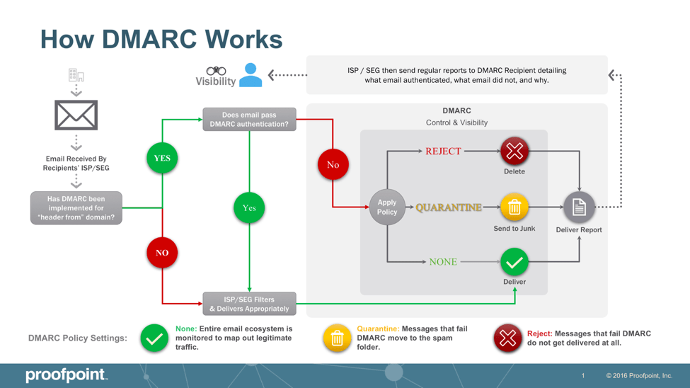 DMARC身份验证如何工作