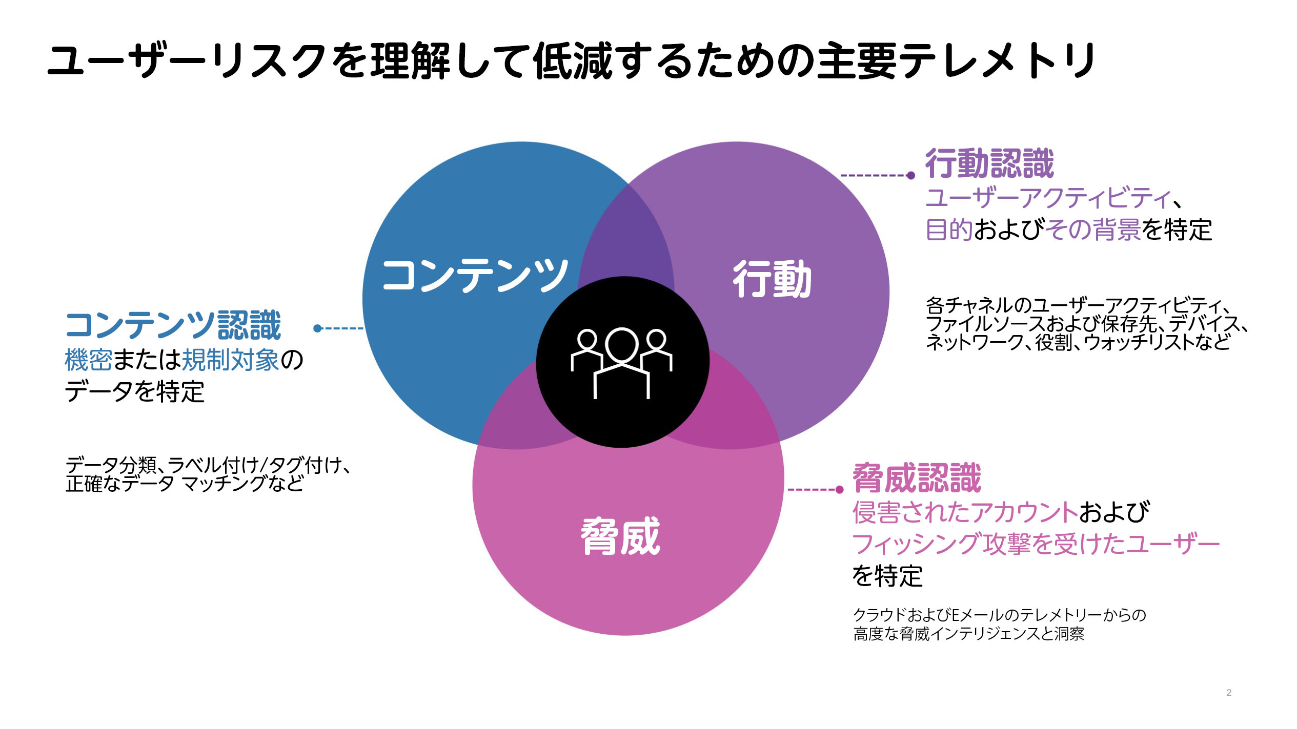 ユーザーリスクを理解して低減するための主要テレメトリ