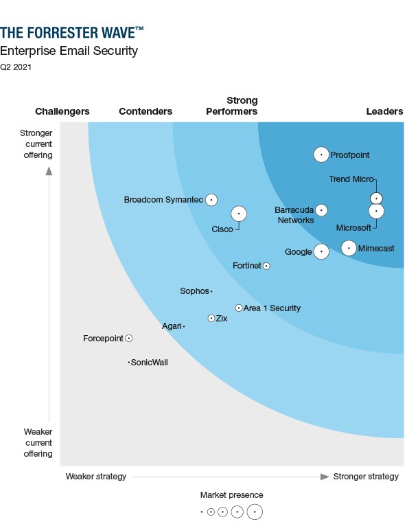 Forrester EメールセキュリティQ2 2021